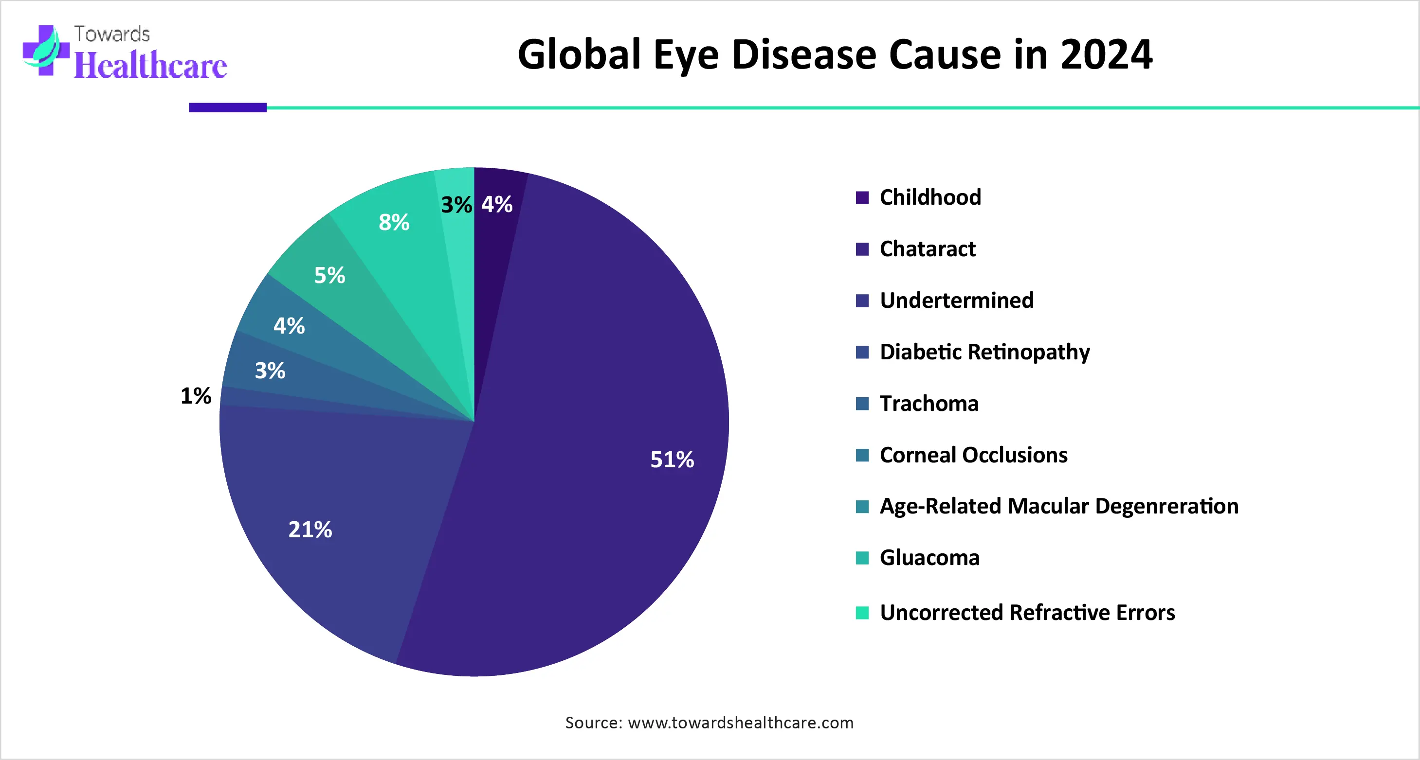 Global Eye Disease Cause in 2024