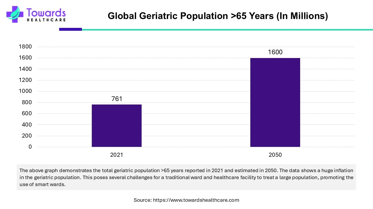 Global Geriatric Population >60 years