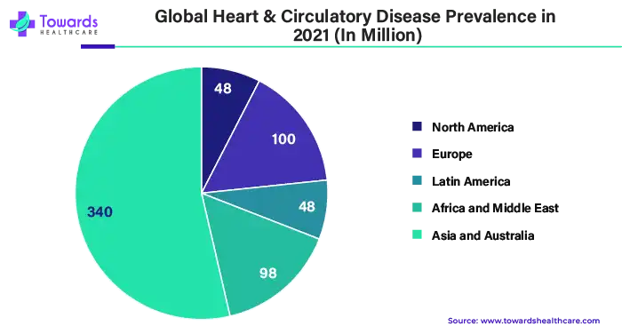 Global Heart and Circulatory Disease Prevalence in 2021