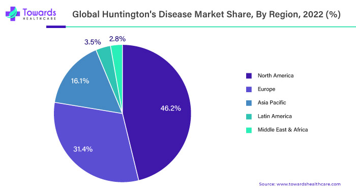 Huntington's Disease Market NA, EU, APAC, LA, MEA Share