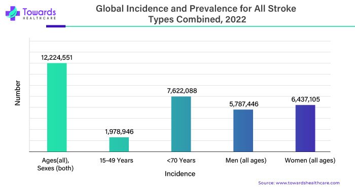 Global Incidence and Prevalence for All Stroke Types Combined, 2022
