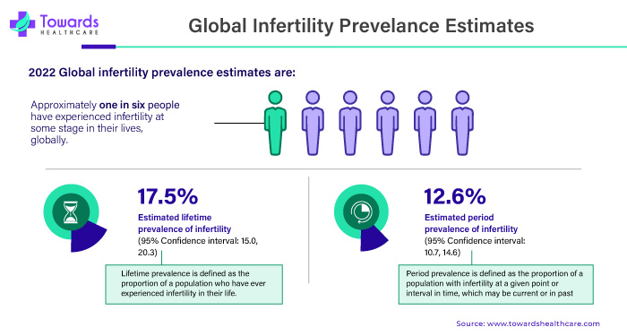 Global Infertility Prevelance Estimates