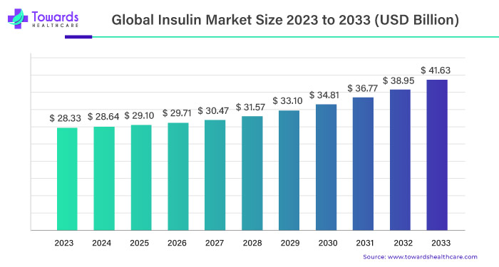 Global Insulin Market Size 2023 - 2033