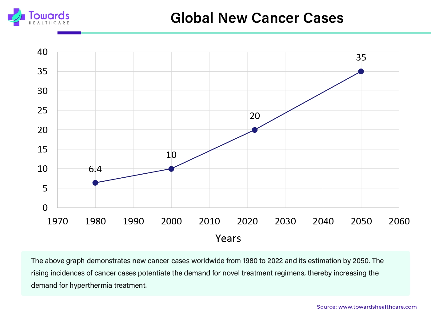 Global New Cancer Cases 2024 - 2045