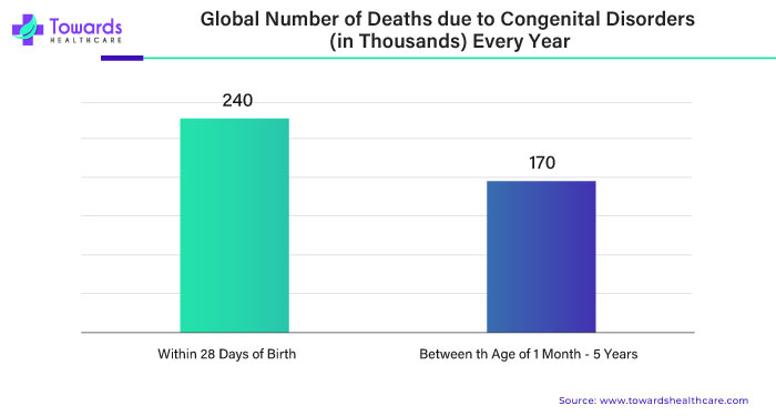 Global Number of Deaths Due to Congenital Disorders Every Year