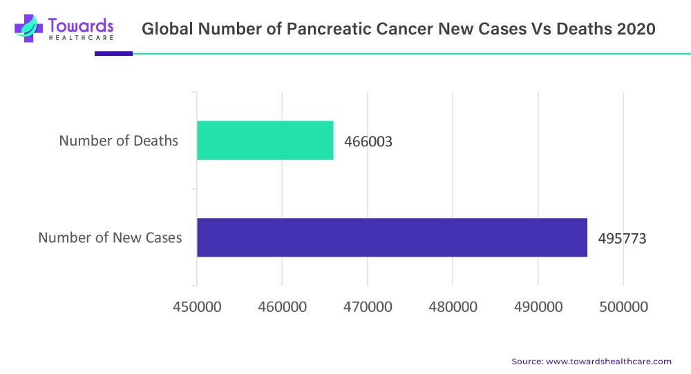 Global Number of Pancreatic Cancer New Cases Vs Deaths 2020