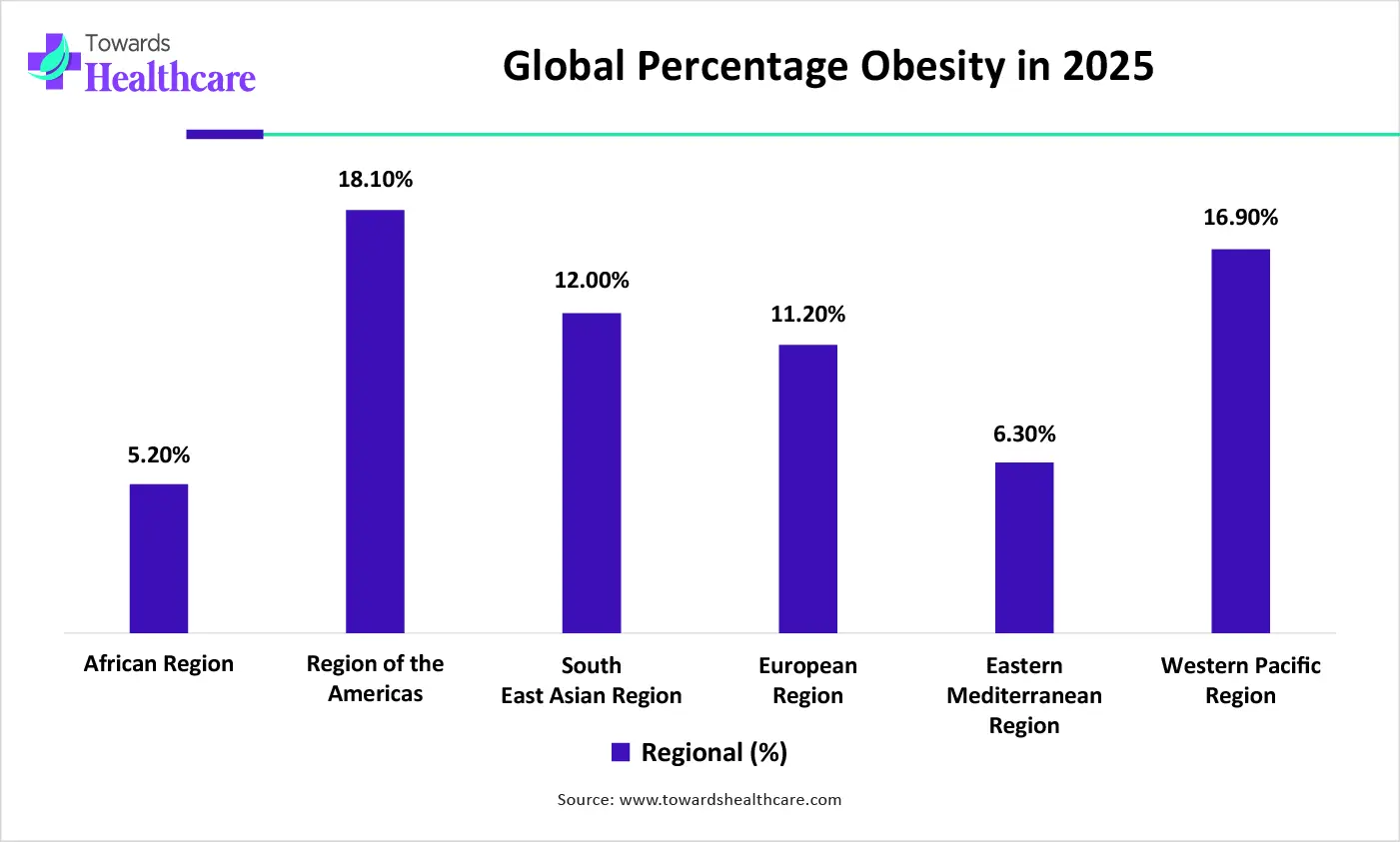Global Percentage Obesity in 2025