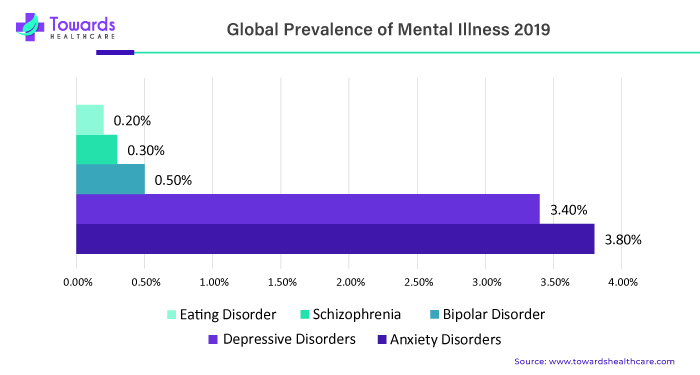 Global Prevalence of Mental Illness