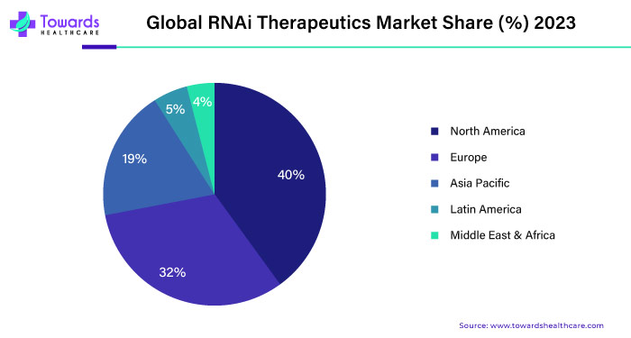 Global RNAi Therapeutics Market NA, EU, APAC, LA, MEA Share
