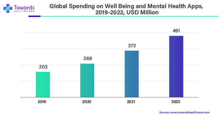 Global Spending on Well Being and Mental Health Apps, 2019 - 2022, USD Million