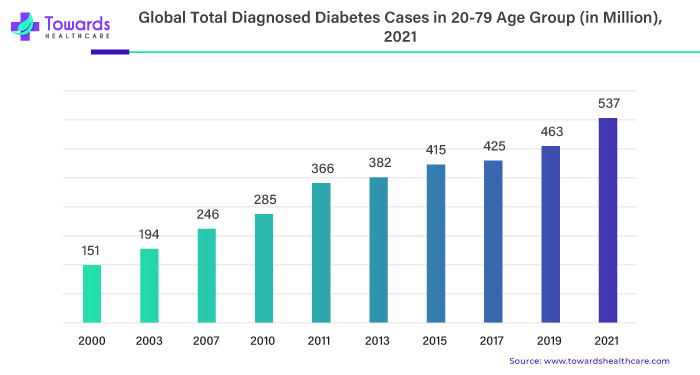 Global Total Diagnosed Diabetes Cases in 20-79 Age Group(in Million), 2021