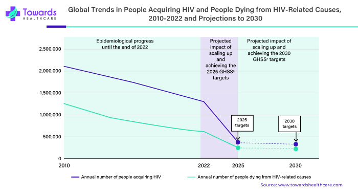 Global Trends in People Acquiring HIV and People Dying from HIV Related Causes
