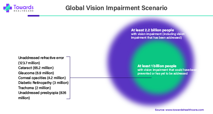 Global Vision Impairment Scenario