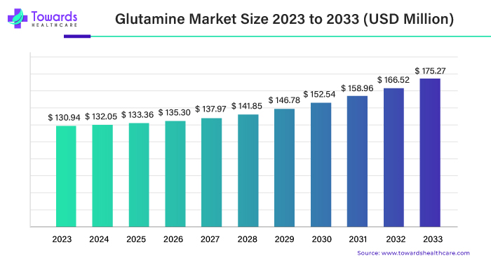 Glutamine Market Size 2023 - 2033