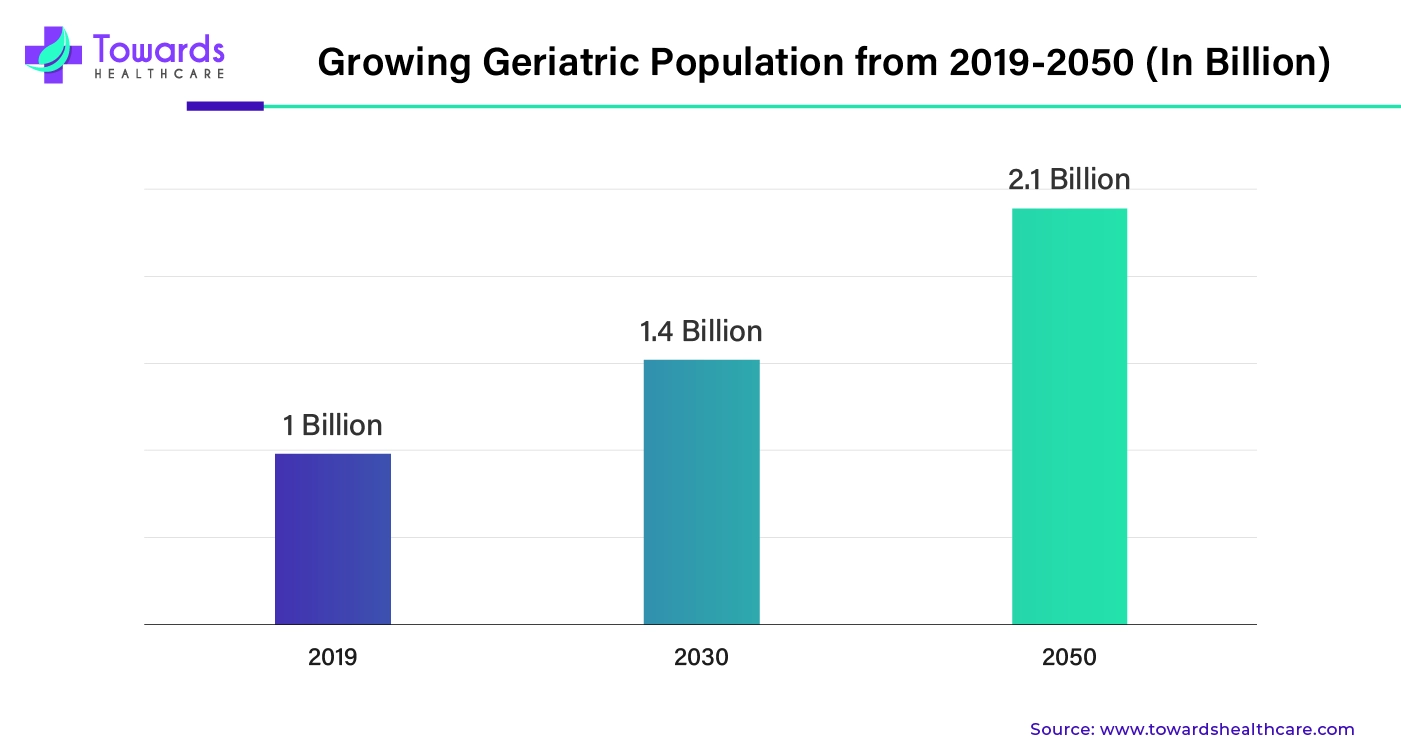 Growing Geriatric Population from 2019 - 2050 (In Billion)