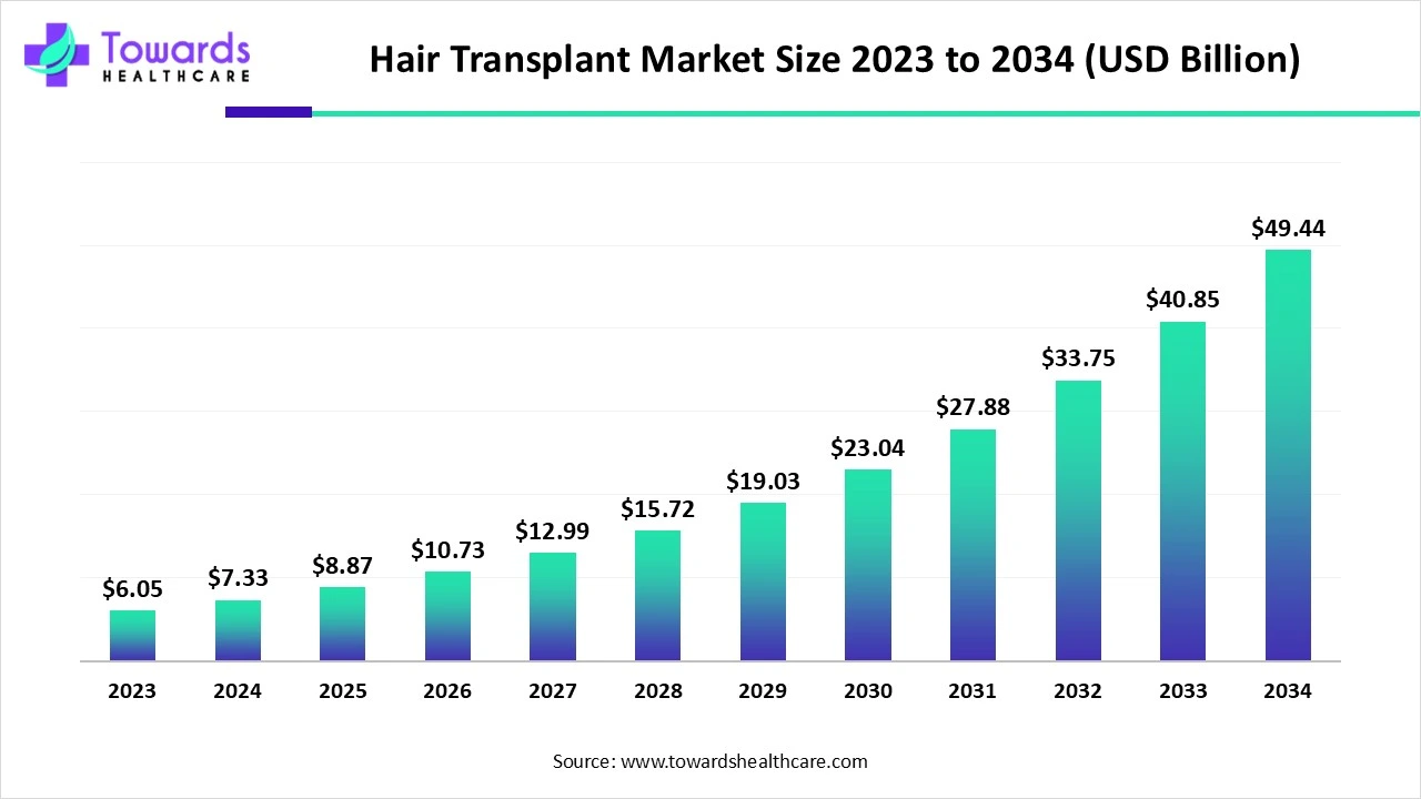 Hair Transplant Market Size 2023 - 2034