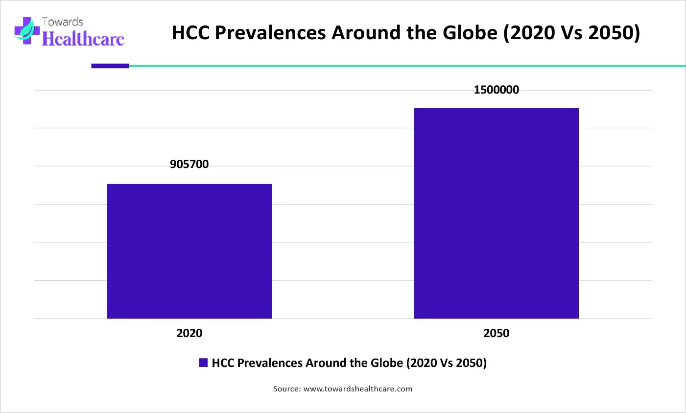 HCC Prevalences Around the Globe (2020 Vs 2050)