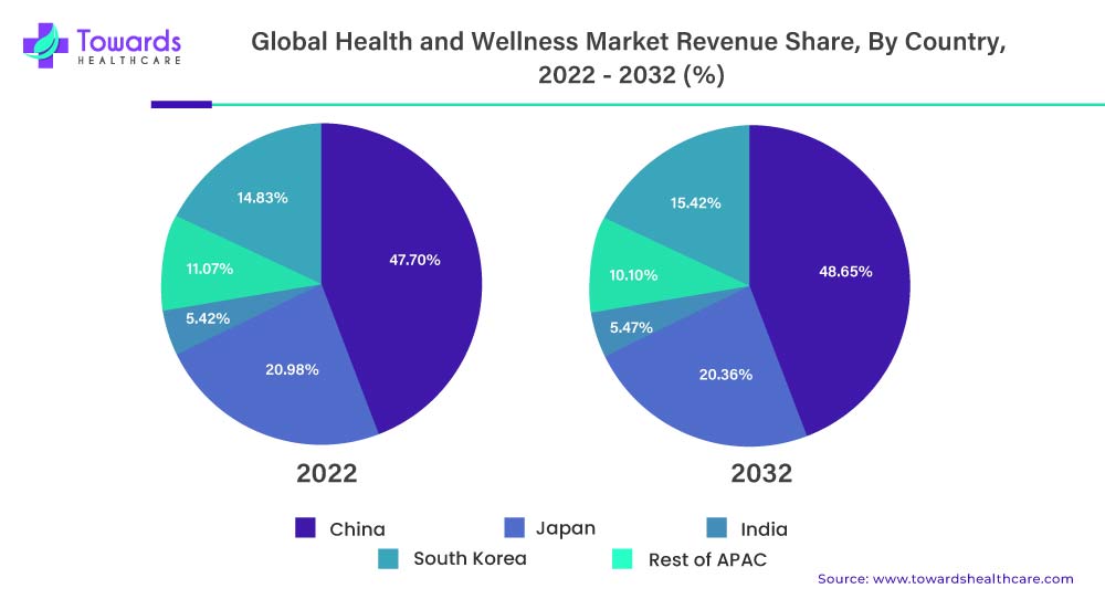 Health and Wellness Market Revenue Share, By Country, 2022-2032 (%)