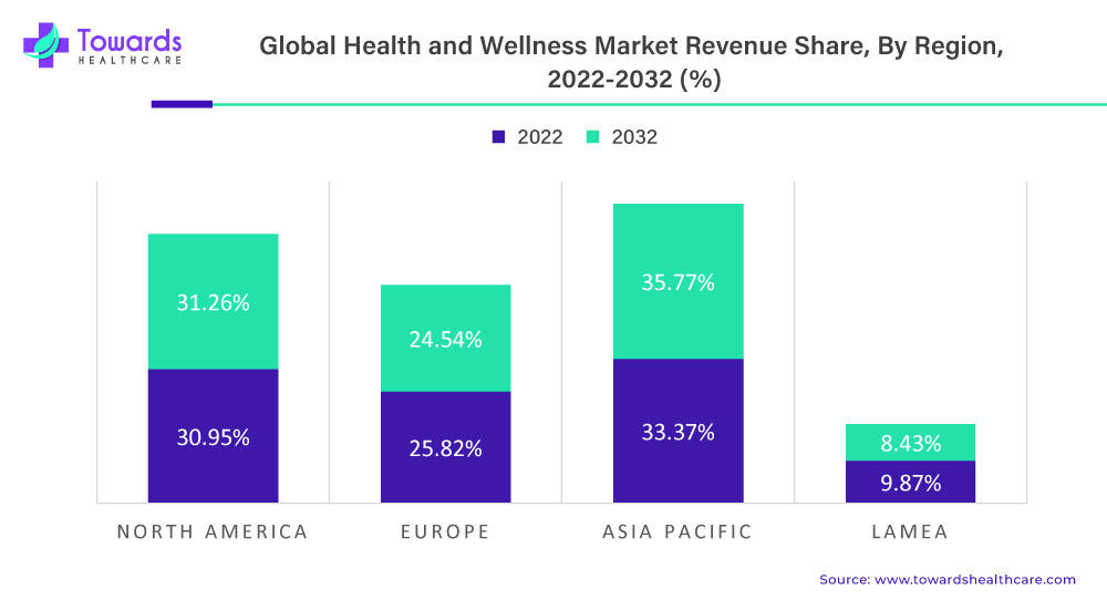 Health and Wellness Market Revenue Share, By Region, 2022-2032 (%)