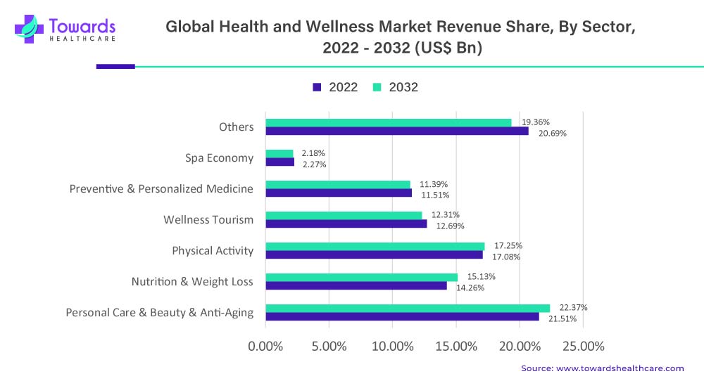 Health and Wellness Market Revenue Share, By Sector, 2022-2032 (%)