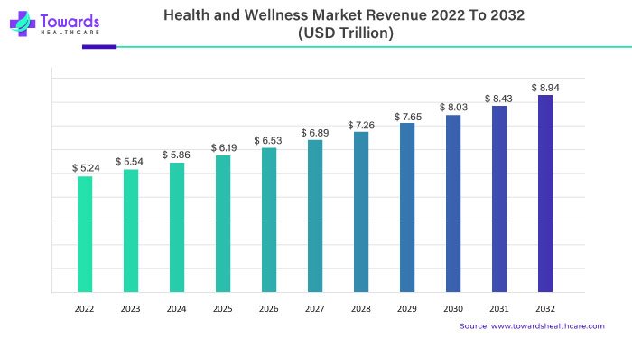 Health and Wellness Market Revenue 2023 To 2032