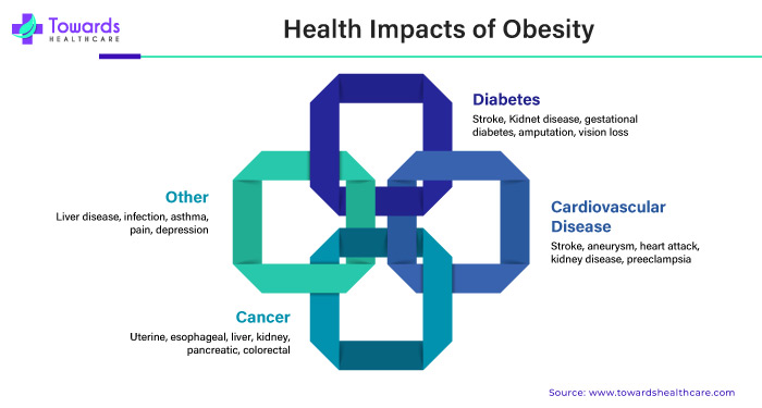 Health Impacts of Obesity