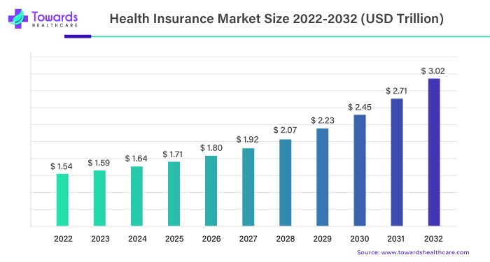 Health Insurance Market Size 2023 - 2032