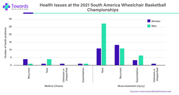 Health Issues at the 2021 South America Wheelchair Basketball Championships