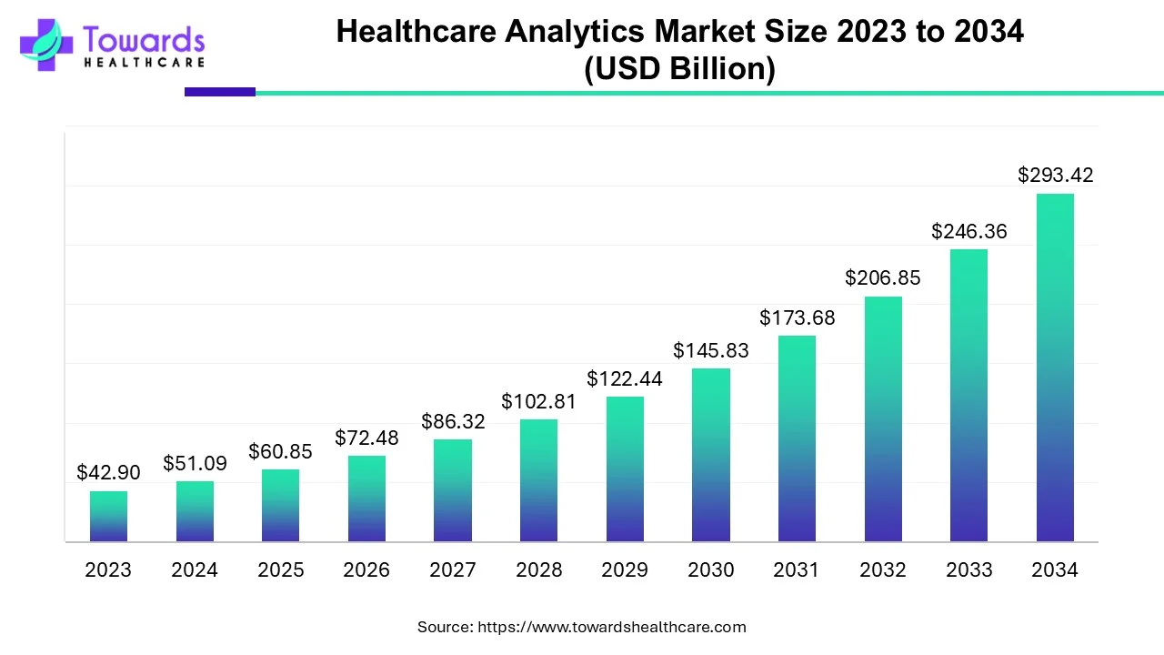 Healthcare Analytics Market Size 2023 - 2032