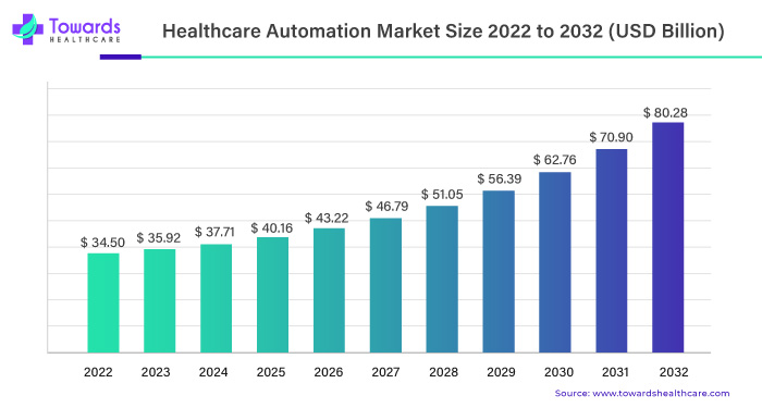 Healthcare Automation Market Size 2023 - 2032