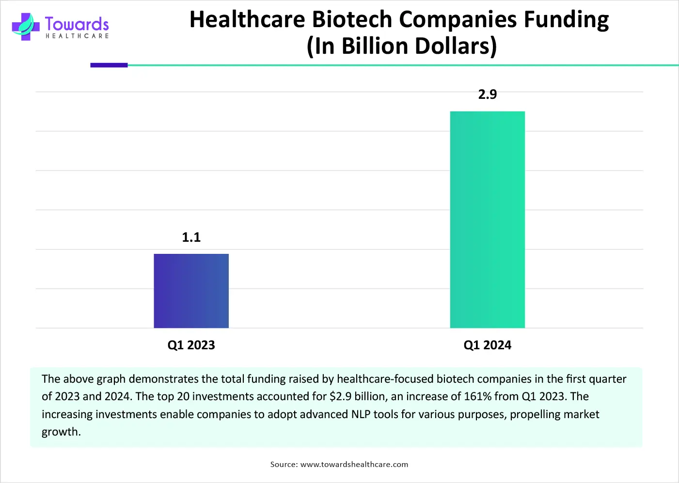 Healthcare Biotech Companies Funding (In Billion Dollars)