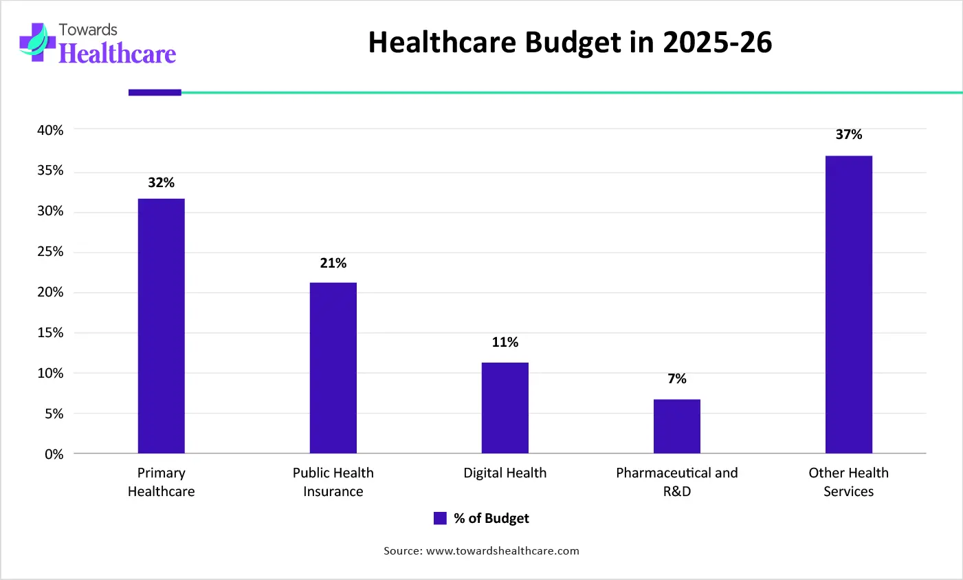 Healthcare Budget in 2025-26
