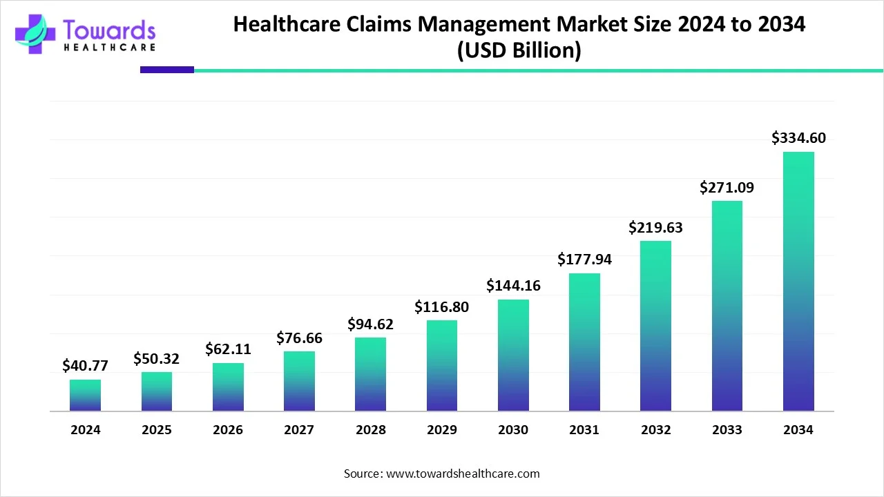 Healthcare Claims Management Market Size 2024 - 2034