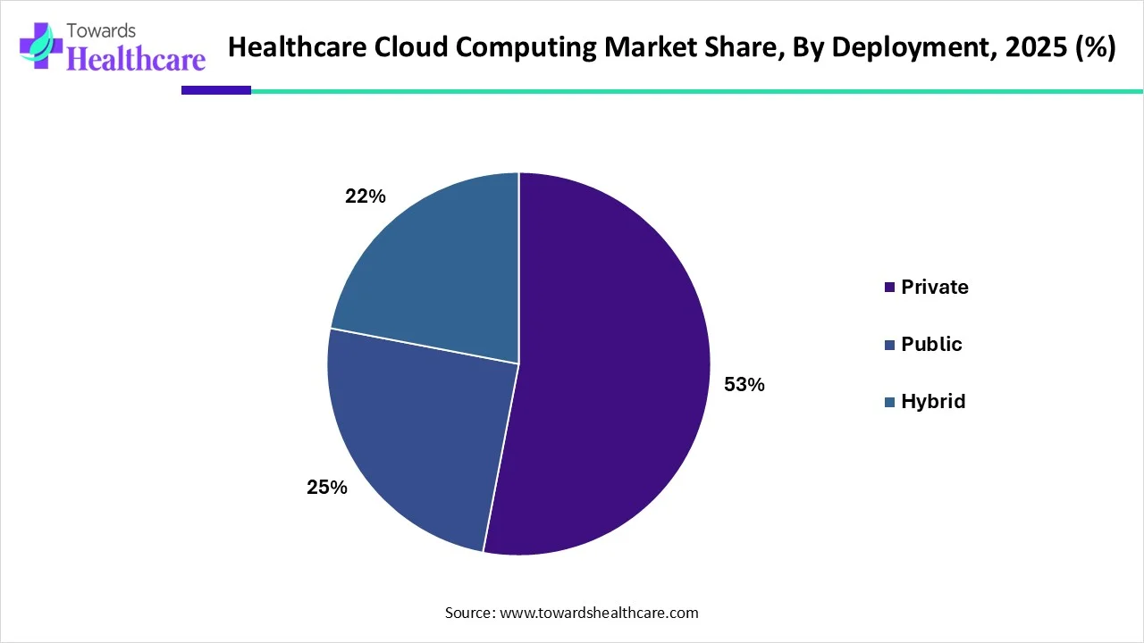 Healthcare Cloud Computing Market Share, By Deployment, 2025 (%)