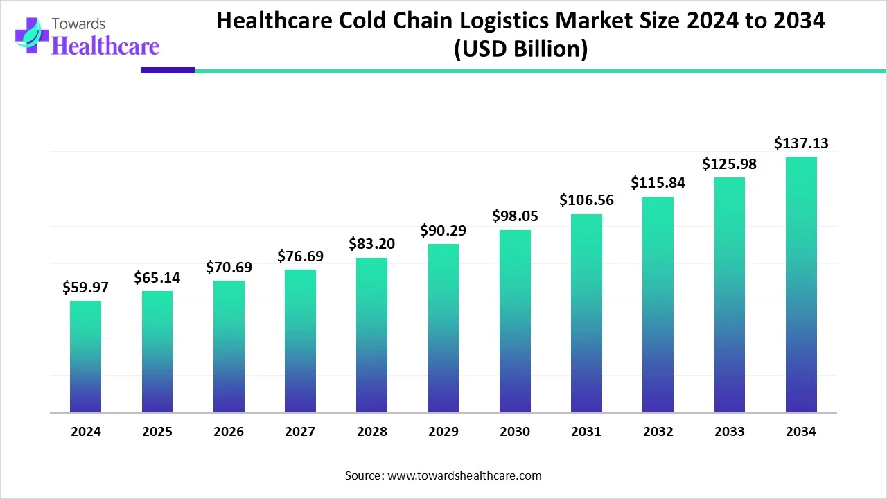 Healthcare Cold Chain Logistics Market Size 2024 - 2034