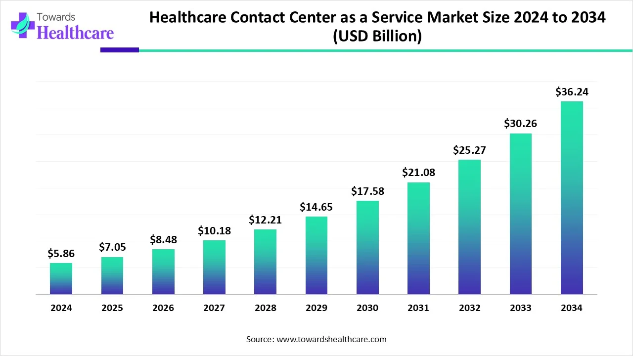 Healthcare Contact Center as a Service Market Size 2024 - 2034