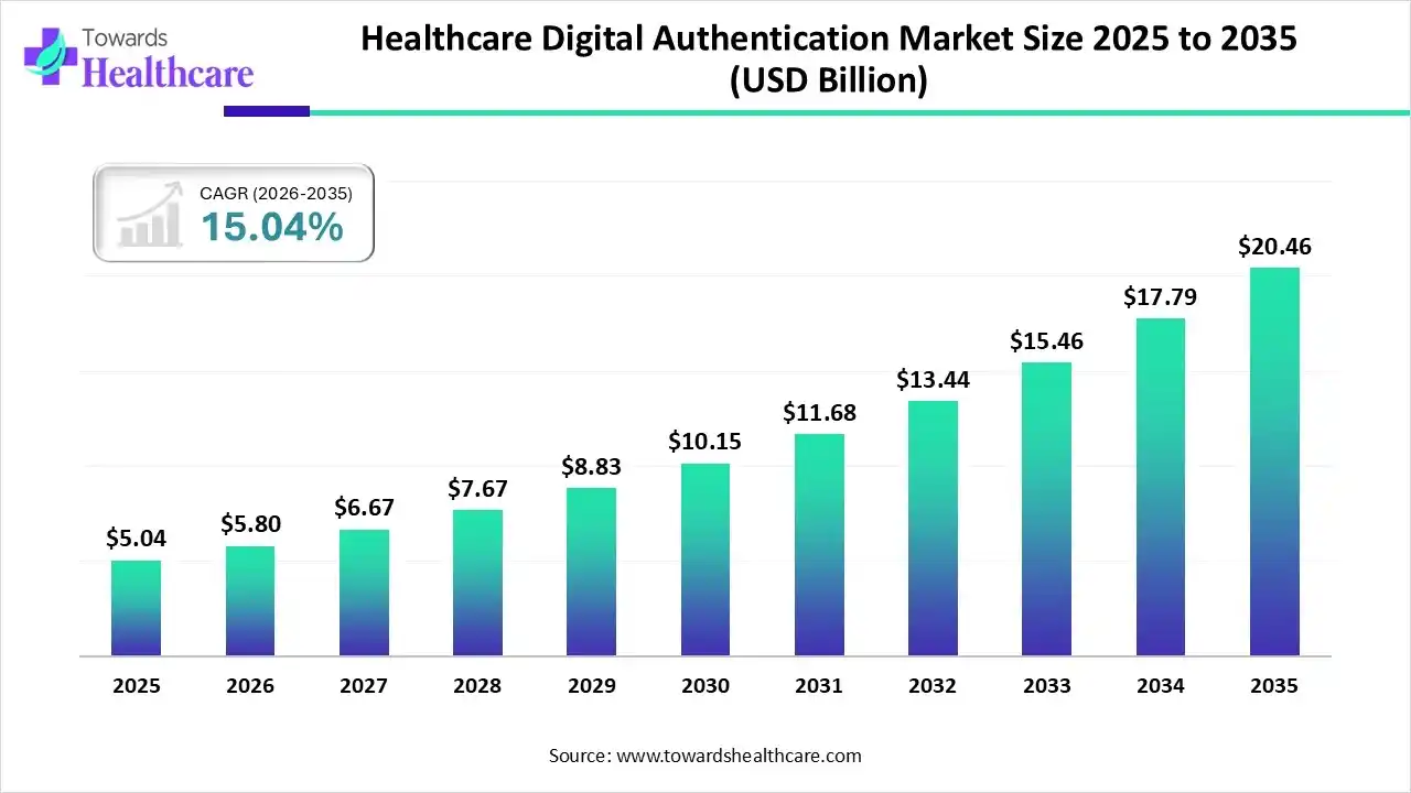 Healthcare Digital Authentication Market Trends and Growth (2026)