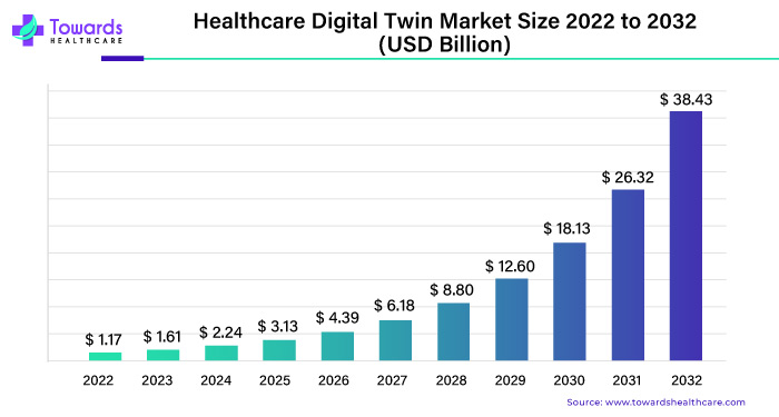 Healthcare Digital Twin Market Size 2023 - 2032