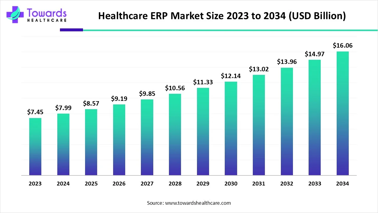 Healthcare ERP Market Size 2023 - 2034