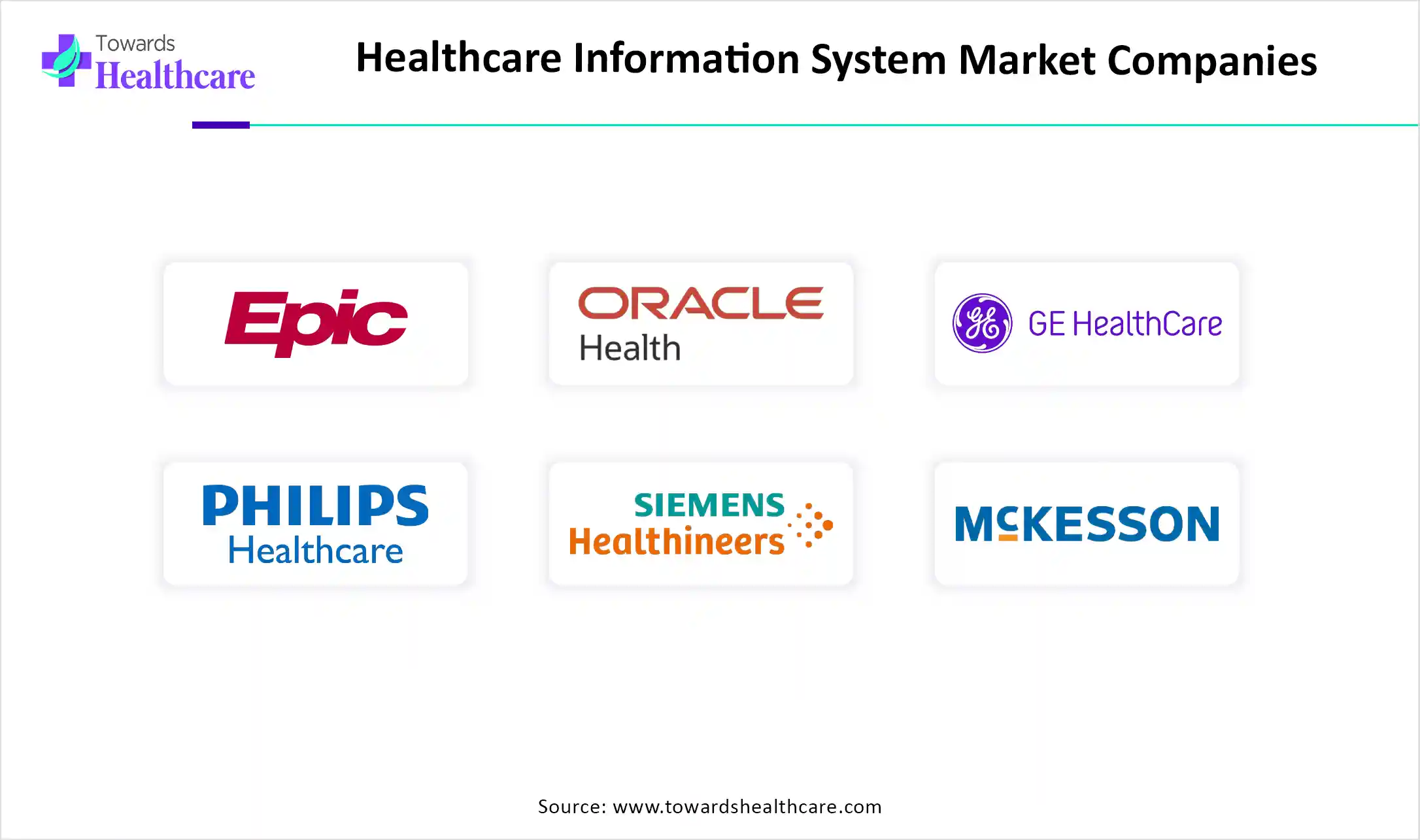 Healthcare Information System Market Companies are Epic Systems Corporation, Oracle Health, GE HealthCare, Philips Healthcare, Siemens Healthineers, McKesson Corporation