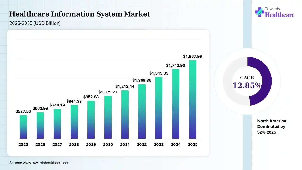 Healthcare Information System Market Size is USD 662.99 Billion in 2026.