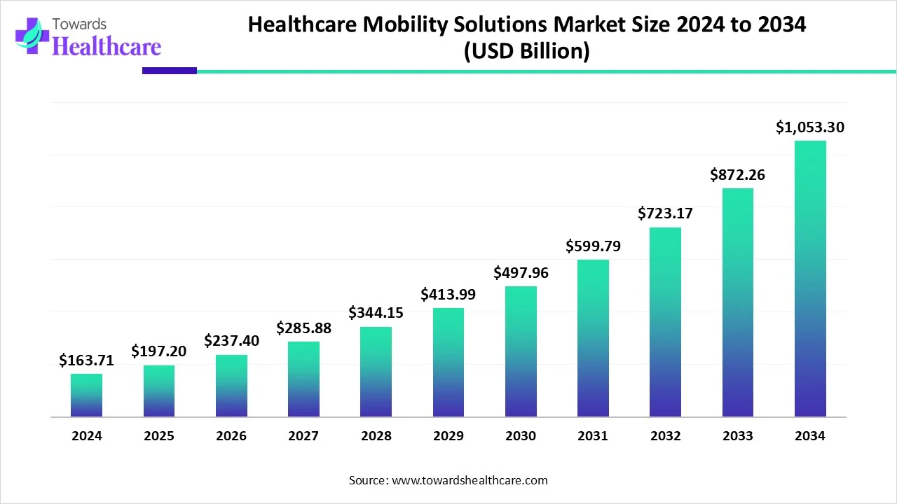 Healthcare Mobility Solutions Market Size 2024 - 2034