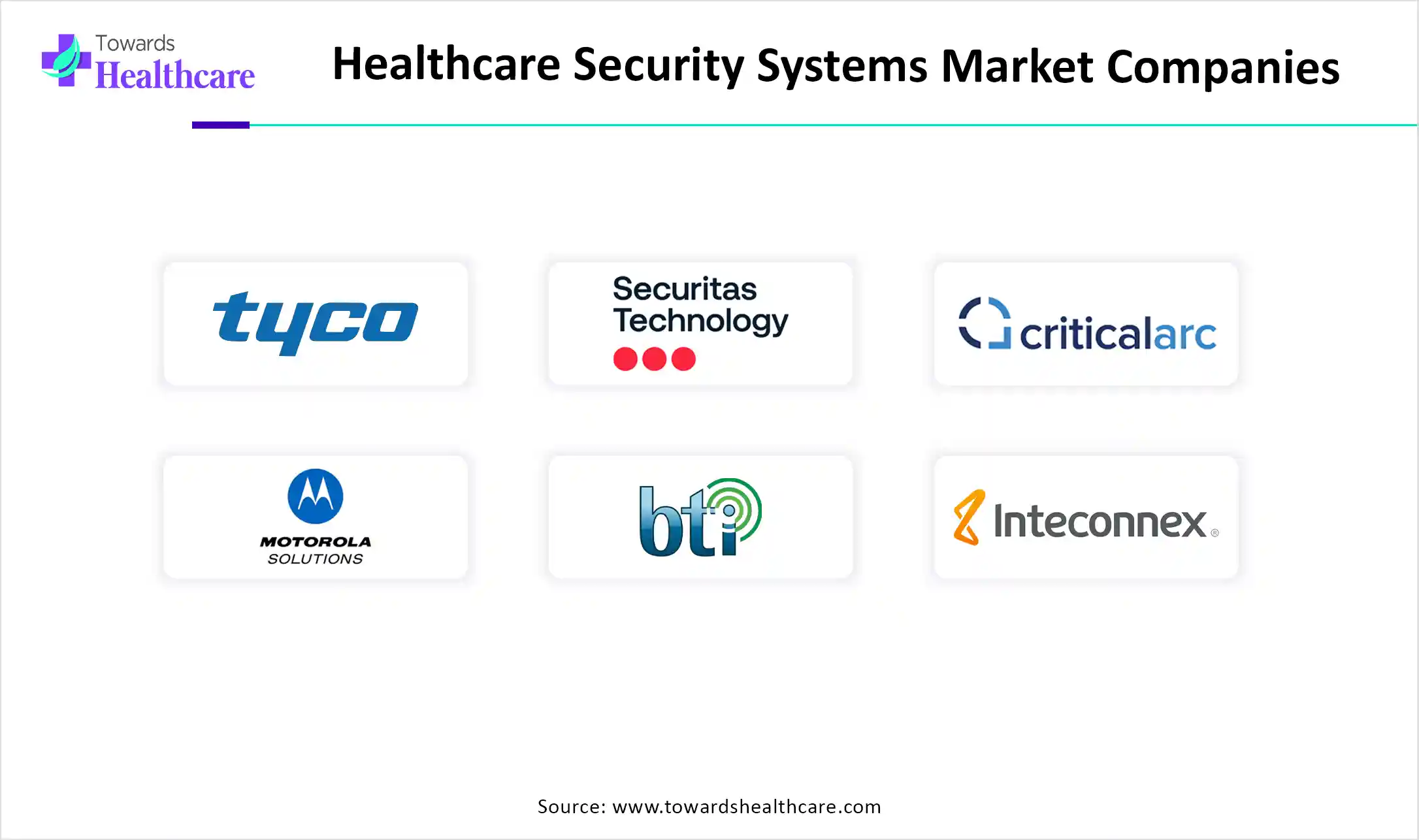Healthcare Security Systems Market Companies