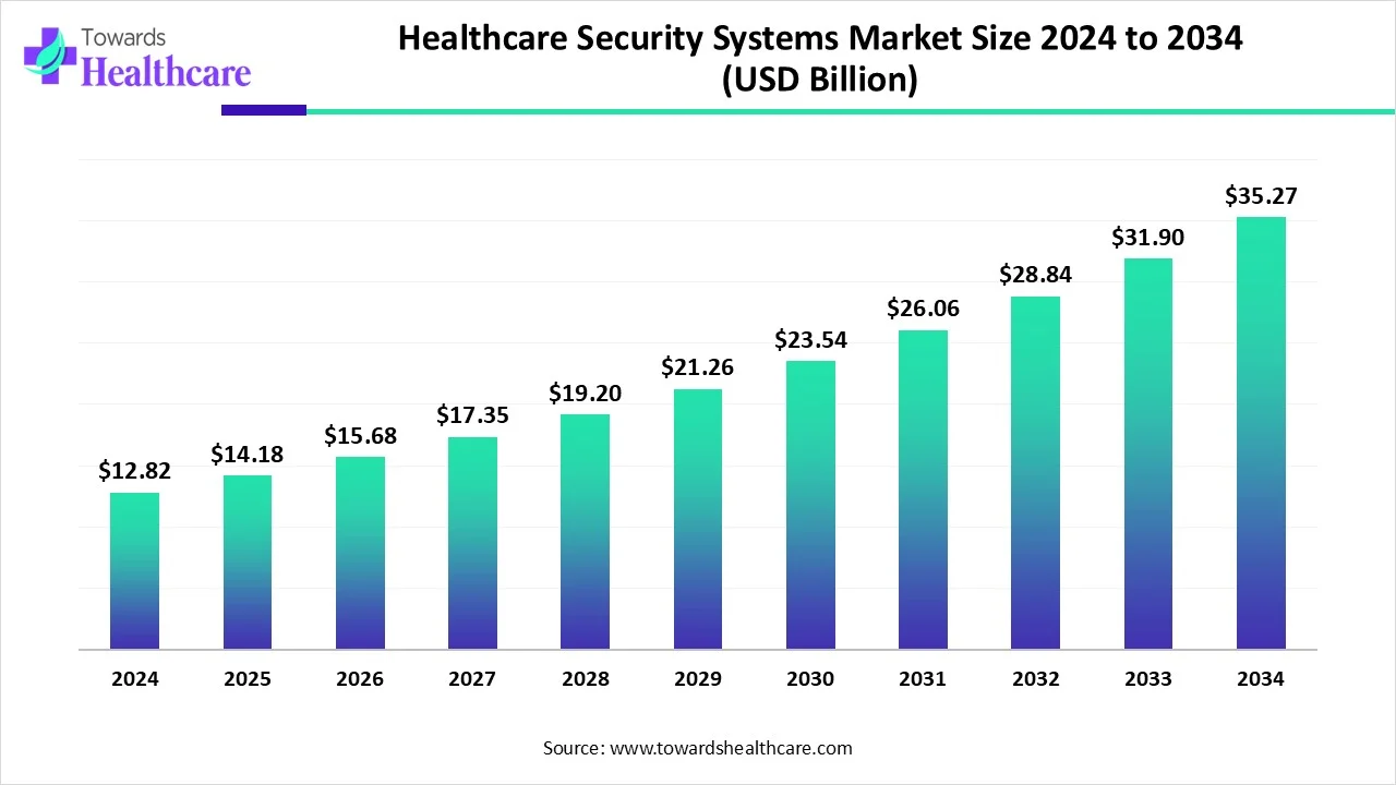 Healthcare Security Systems Market Size 2024 - 2034