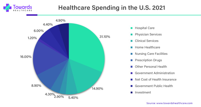 Healthcare Spending in the U.S., 2021