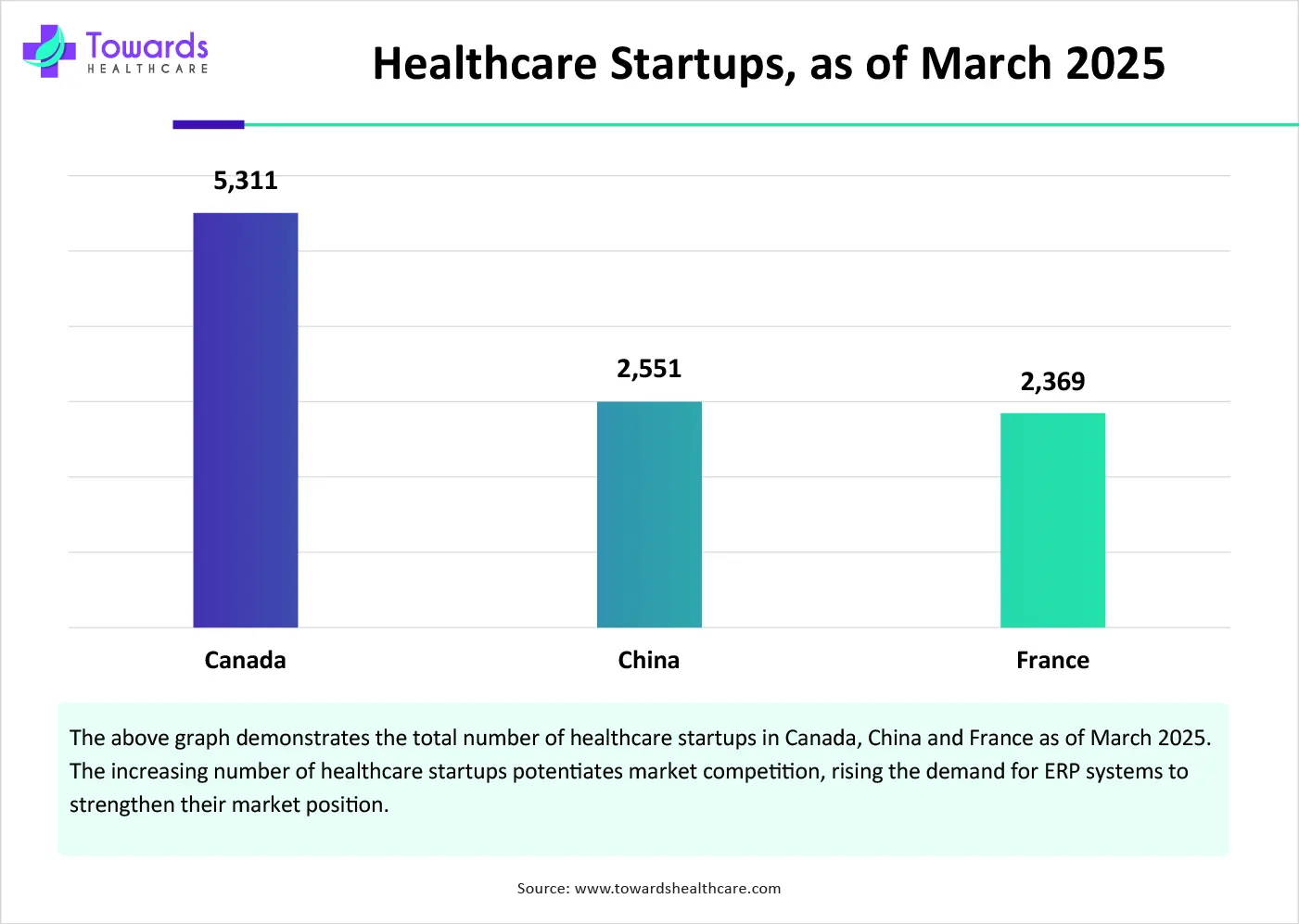 Healthcare Startups, as of March 2025