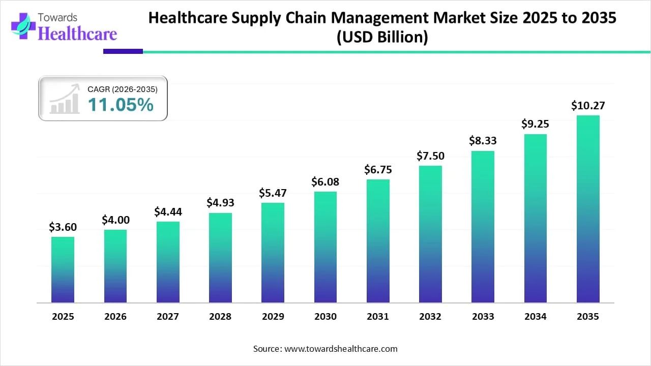 Healthcare Supply Chain Management Market Trends and Growth (2026)
