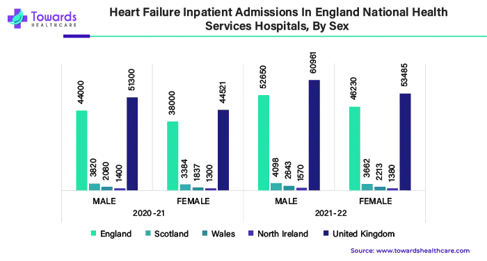 Heart Failure Inpatient Admissions in England National Health Services Hospitals, By Sex