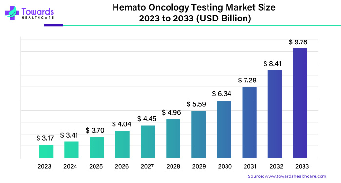 Hemato Oncology Testing Market Size 2023 - 2033