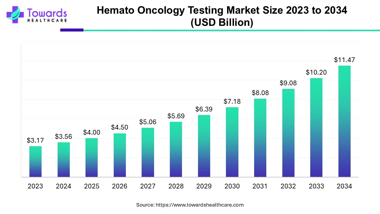 Hemato Oncology Testing Market Size 2023 - 2034